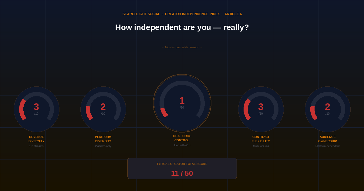 creator independence
