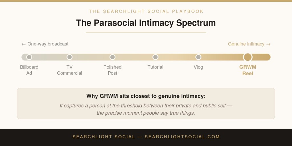 Searchlight Social intimacy spectrum